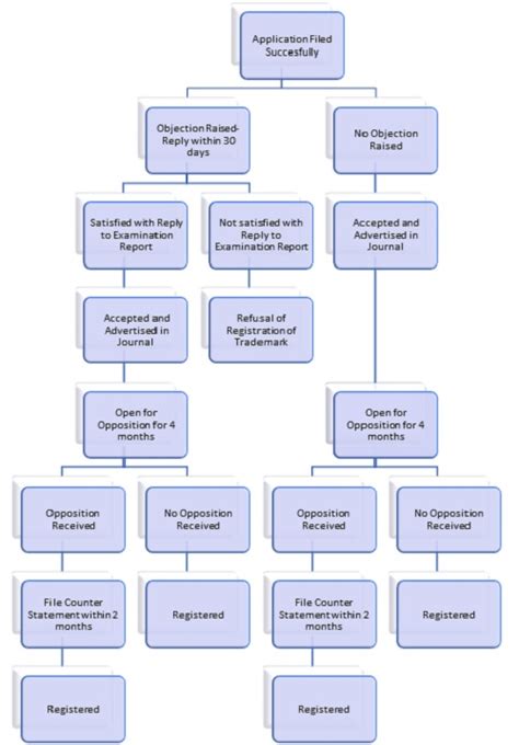 Registration Timeline